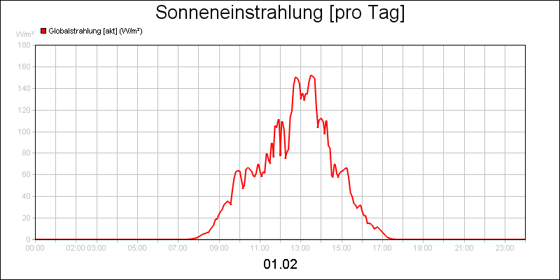 line diagram