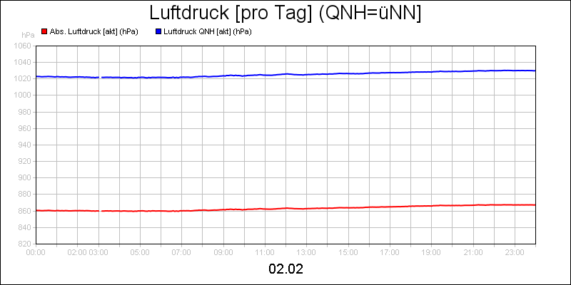 line diagram