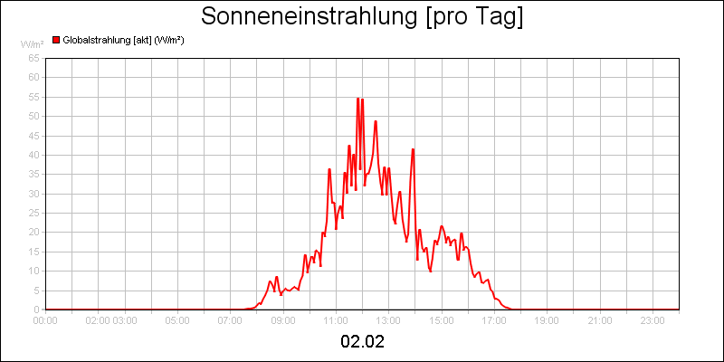 line diagram