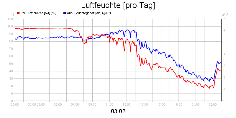 line diagram
