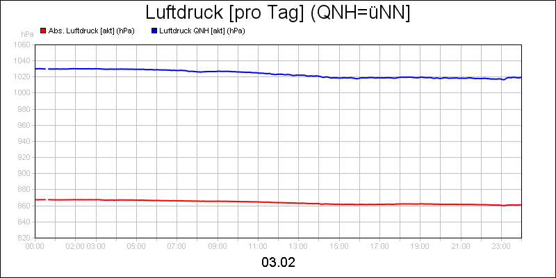 line diagram