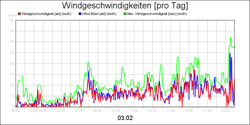 line diagram