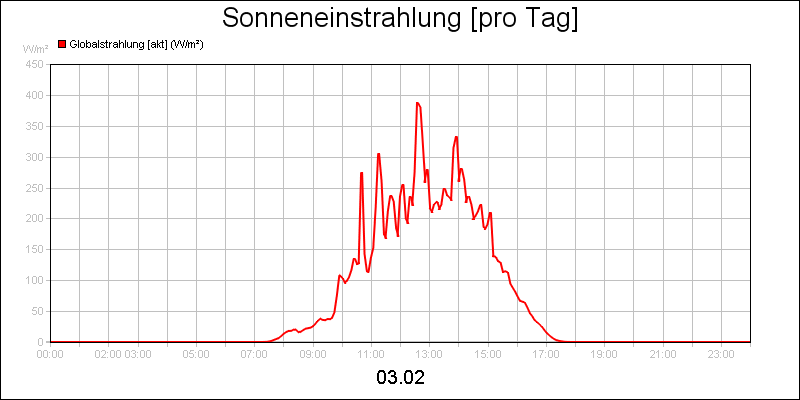 line diagram