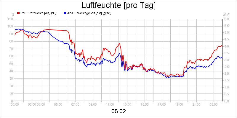 line diagram