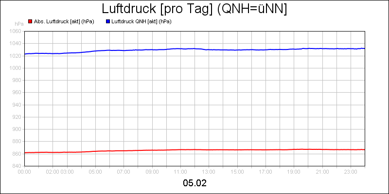 line diagram