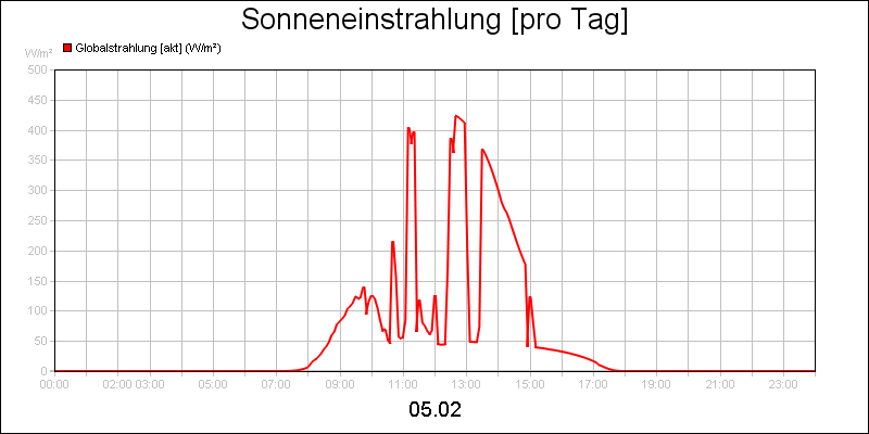 line diagram