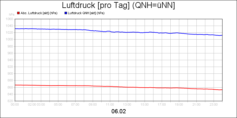 line diagram