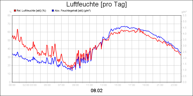 line diagram
