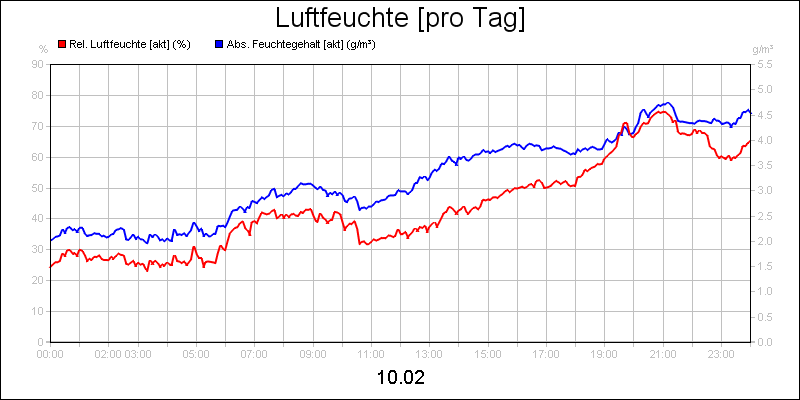 line diagram
