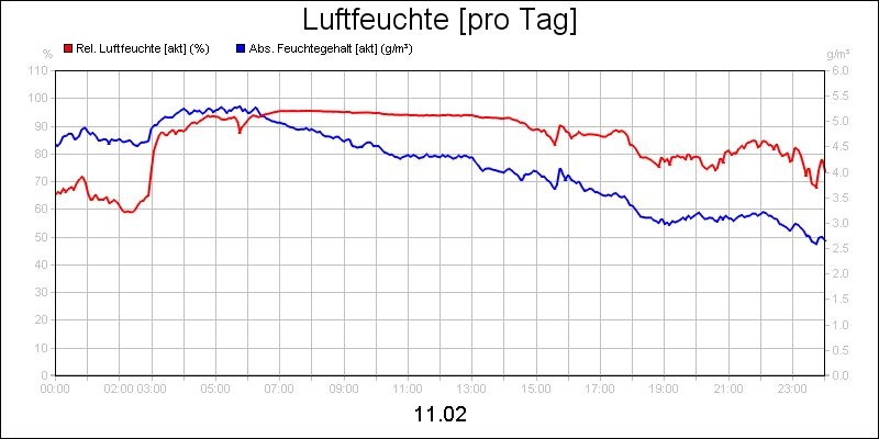 line diagram