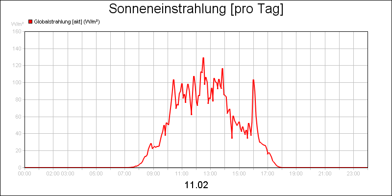 line diagram