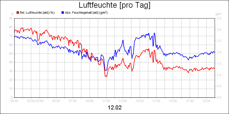 line diagram