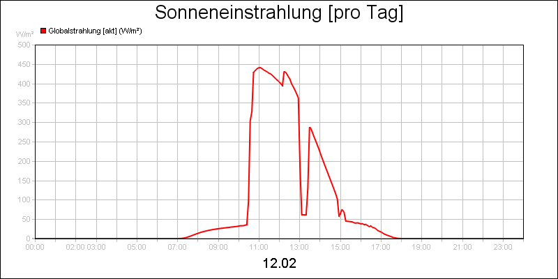 line diagram