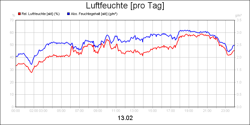 line diagram
