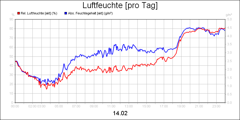 line diagram