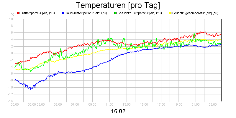 line diagram