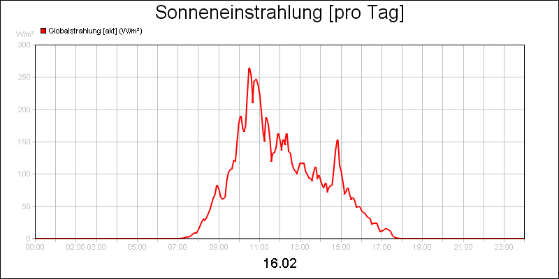 line diagram