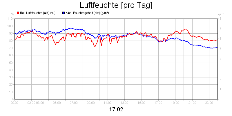 line diagram
