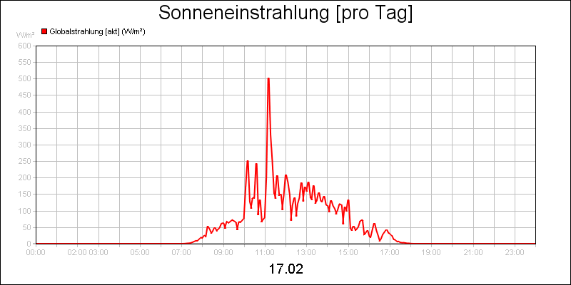 line diagram
