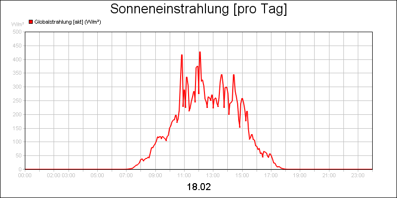 line diagram