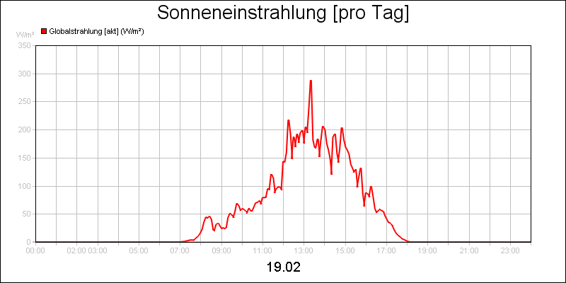 line diagram