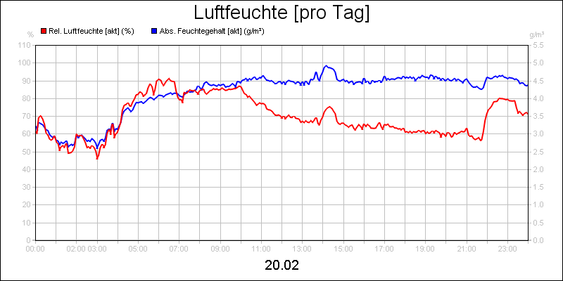 line diagram