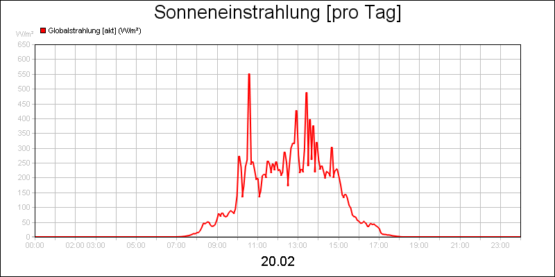 line diagram
