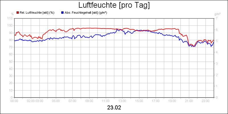 line diagram