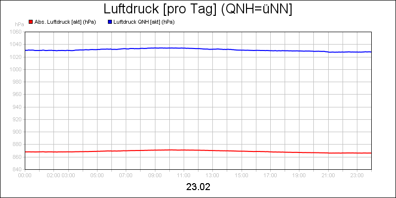 line diagram