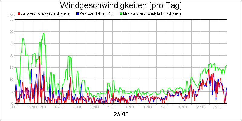 line diagram
