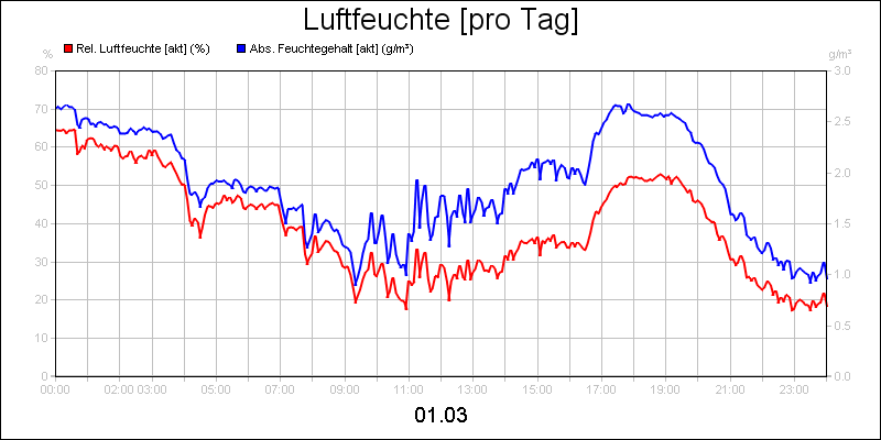 line diagram