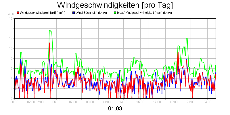 line diagram