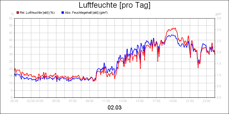 line diagram