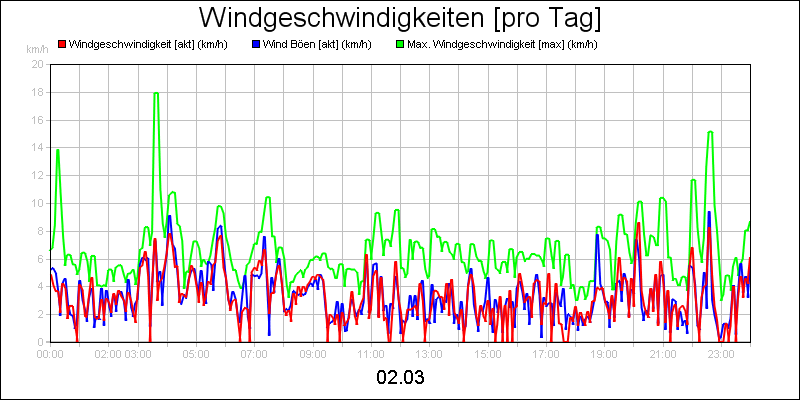 line diagram