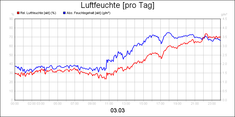 line diagram