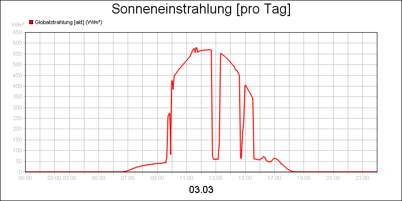 line diagram