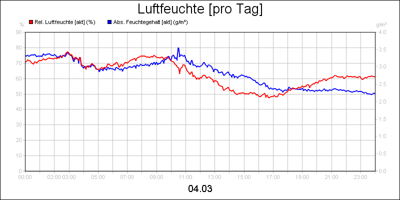 line diagram