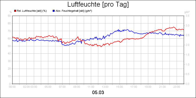 line diagram