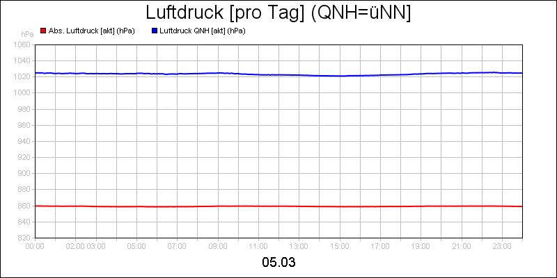line diagram