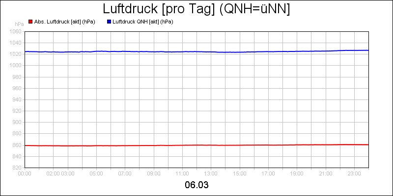 line diagram