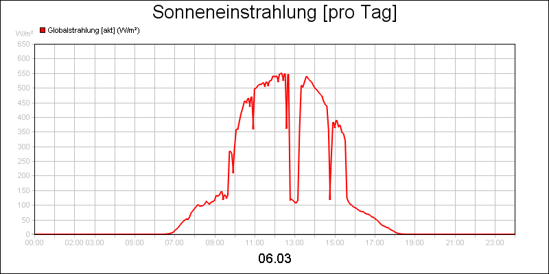 line diagram