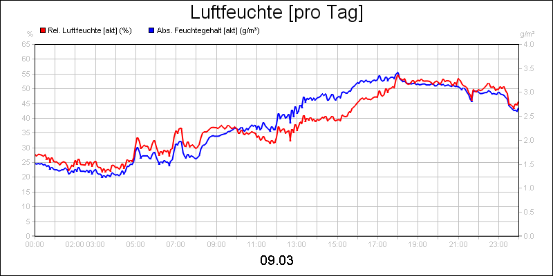 line diagram