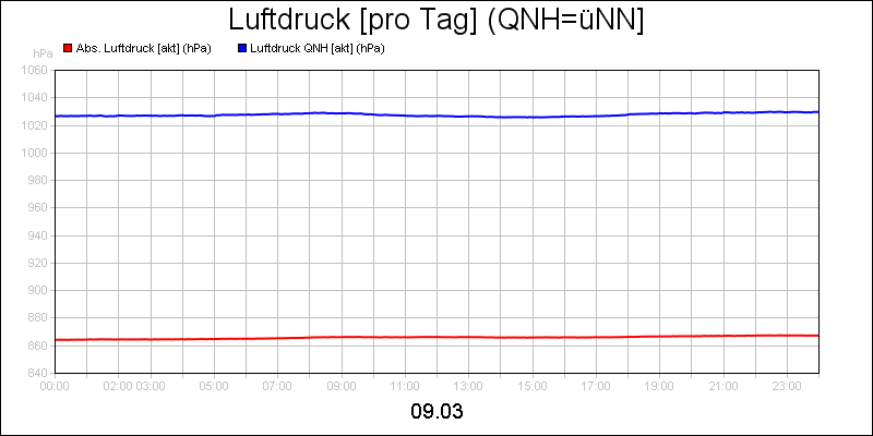 line diagram