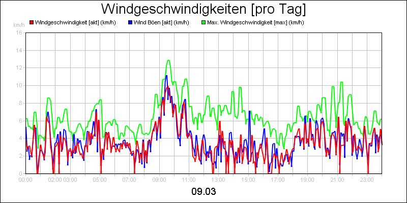 line diagram