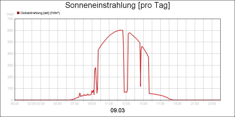 line diagram