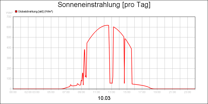 line diagram