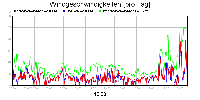 line diagram