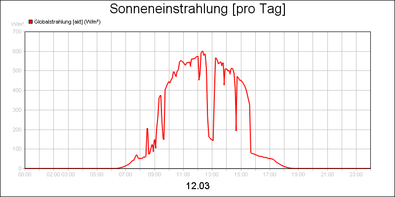 line diagram