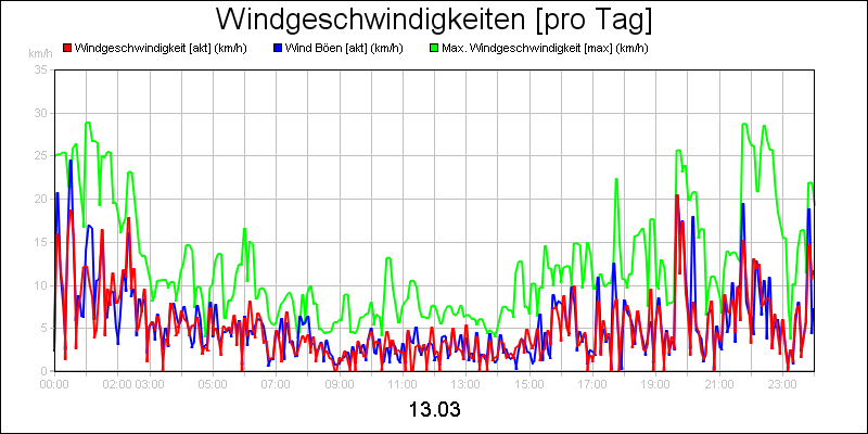line diagram