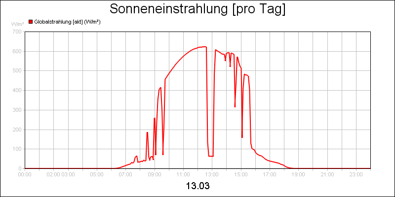 line diagram